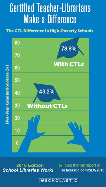 Promote the benefits of library media instruction to teachers: Encourage them to collaborate with the school librarian.